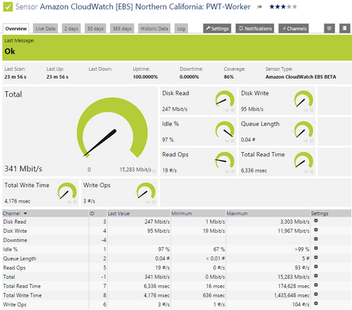 Amazon CloudWatch EBS Sensor Amazon CloudWatch EBS Sensor