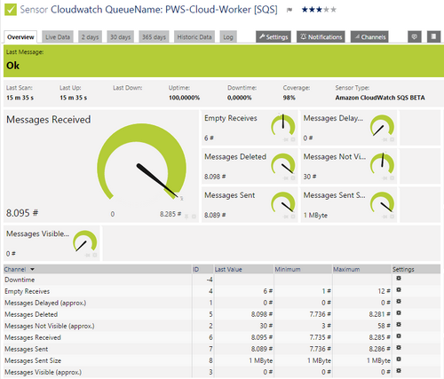 Amazon CloudWatch SQS Sensor Amazon CloudWatch SQS Sensor