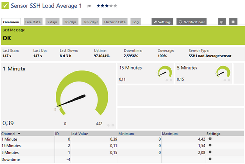 SSH Load Average Sensor SSH Load Average Sensor